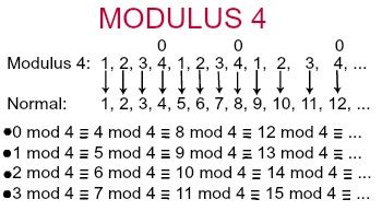 how does modulus work in math