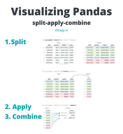 how does pandas apply work