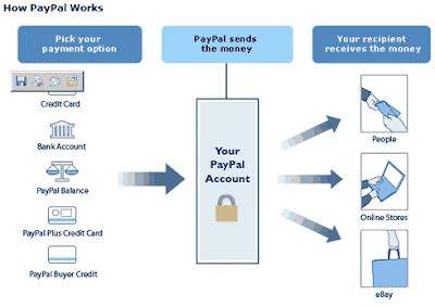 how does paypal work to pay