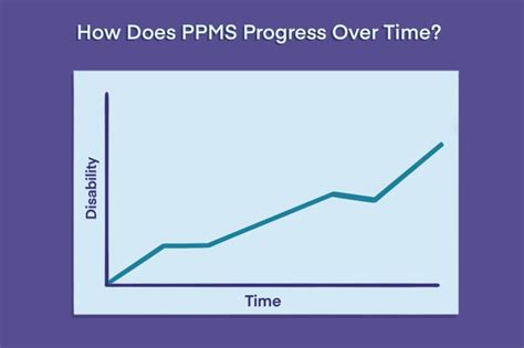 how does ppms progress