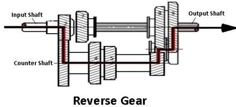 how does reverse gear work in a car