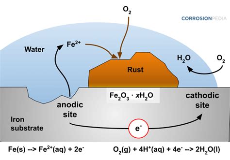 how does rusting of iron components harm the environment