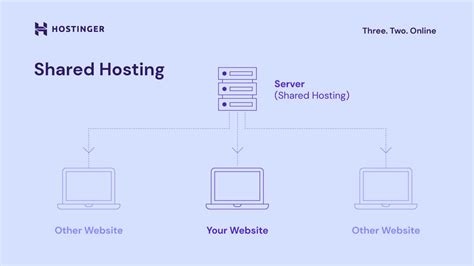 how does shared hosting work