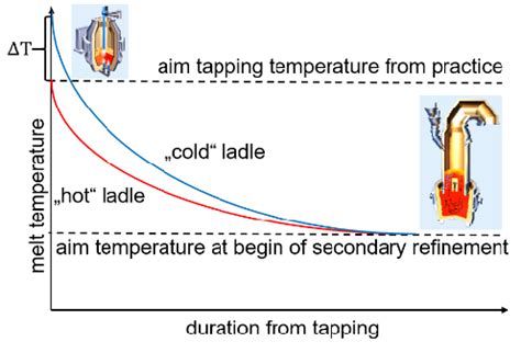 how does temperature offset work