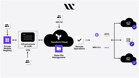 how does terraform interact with aws