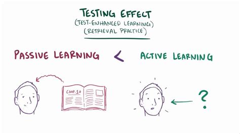how does testing effect work