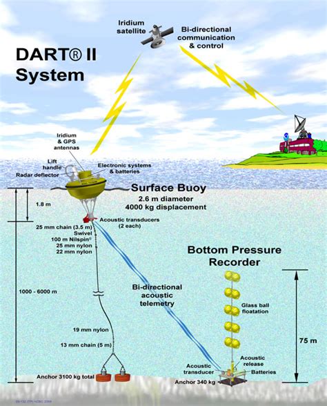 how does the dart tsunami warning system deployed by noaa work