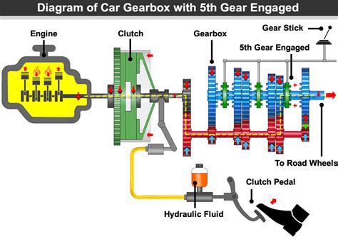 how does the gear system work in a car