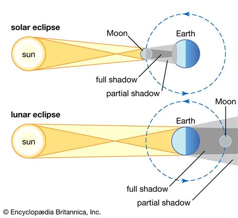 how does the moon cover the sun in a solar eclipse