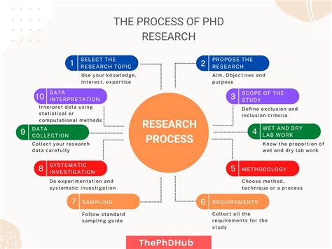 how does the phd process work