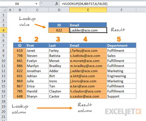 how does the vlookup function work in excel provide an example