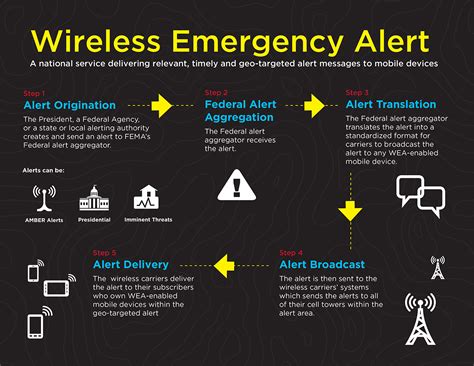 how does the wireless emergency alert system work