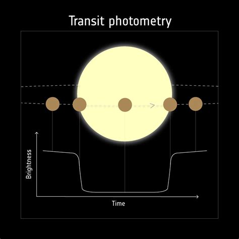 how does transit photometry work