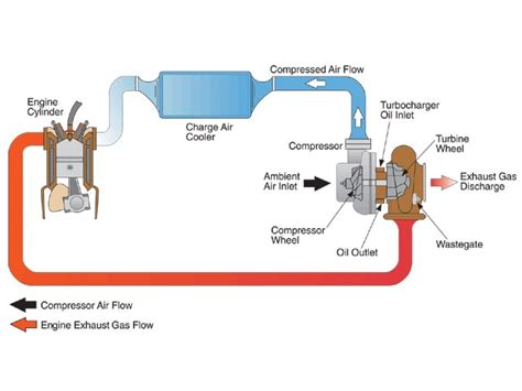 how does turbo boost work car