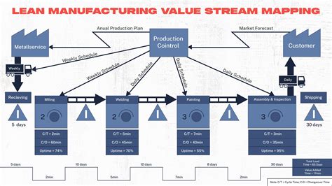 how does value stream mapping work