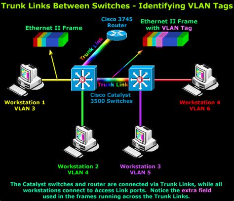 how does vlan tagging and untagging work