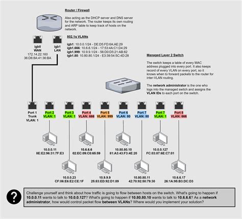 how does vlan tagging work in 802.1q