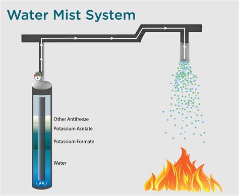 how does water mist system work