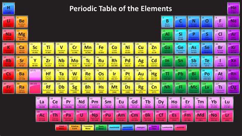 how elements are in the periodic table