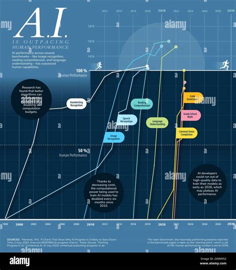 how fast can ai learn compared to humans