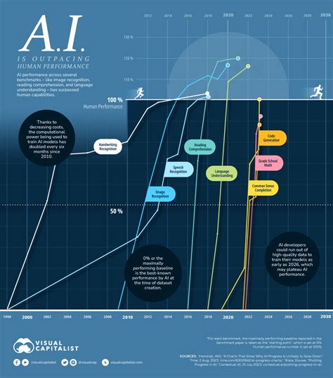 how fast can ai process information compared to humans