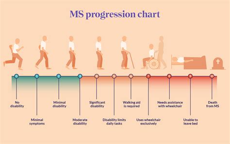 how fast can multiple sclerosis progress