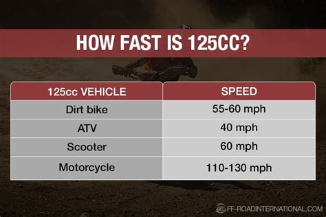 how fast is 125cc in mph