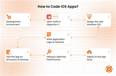 how hard is it to code an ios app