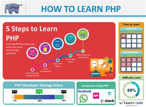 how hard is it to learn php coding