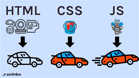 how html css and javascript work together