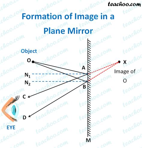how image is formed in plane mirror class 8