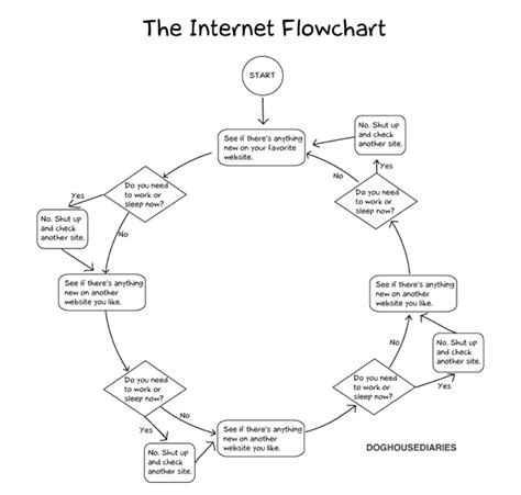 how internet works flowchart