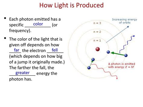 how is a photon of light produced by an electron