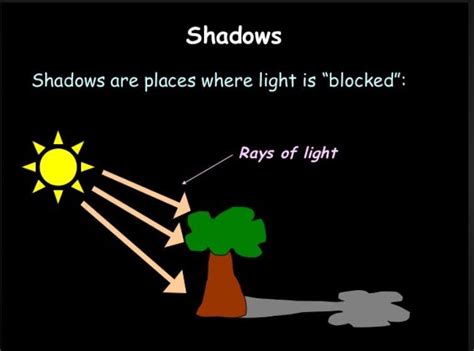 how is a shadow formed answer for class 3