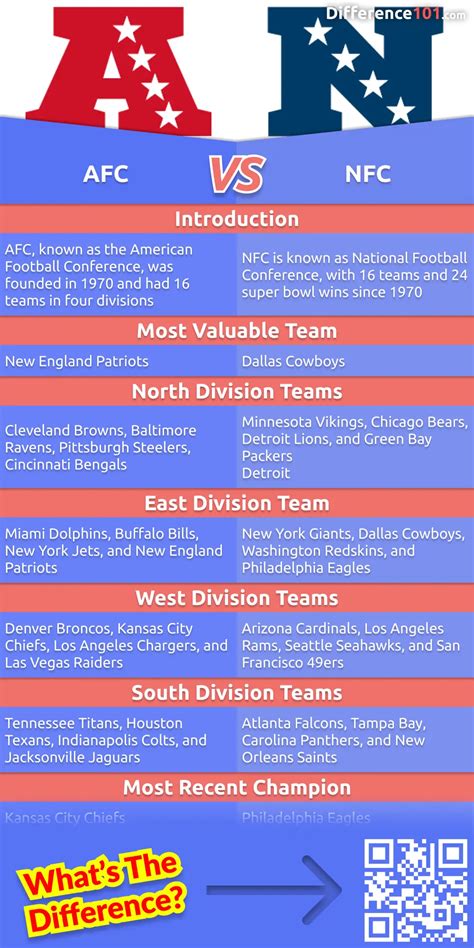 how is afc and nfc divided