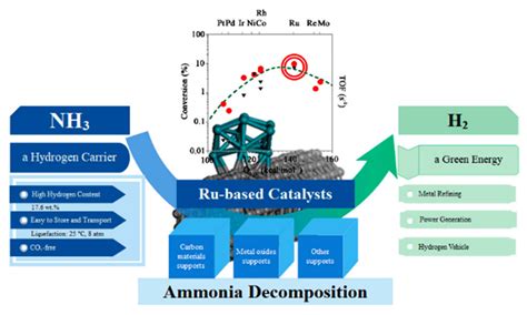 how is hydrogen converted to ammonia