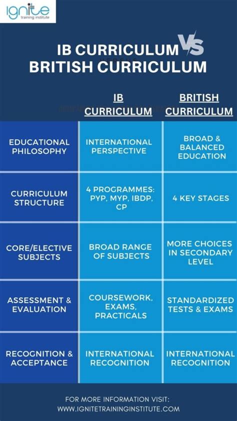 how is ib curriculum different