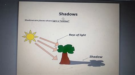 how is shadow formed for class 2