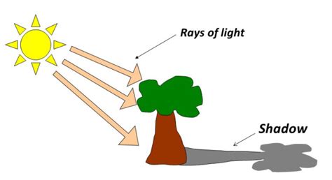 how is shadow formed for class 3