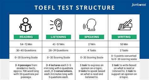 how is the toefl test structure