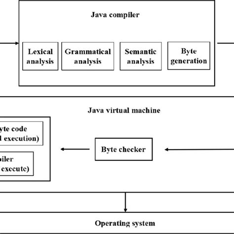 how java code is executed