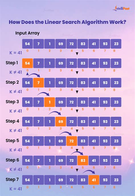 how linear search algorithm works