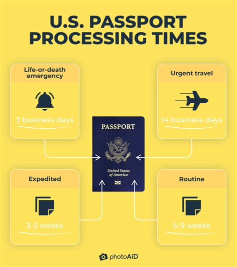 how long after passport is approved