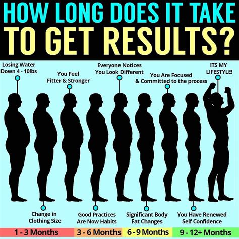 how long do you see results after working out