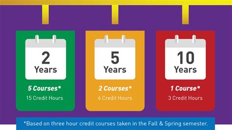 how long does a certificate course take