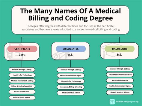 how long does a medical billing and coding degree take