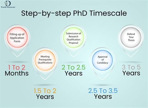 how long does a phd dissertation take