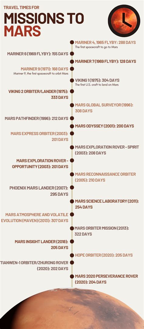 how long does a space flight to mars take
