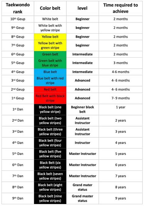 how long does a taekwondo grading take