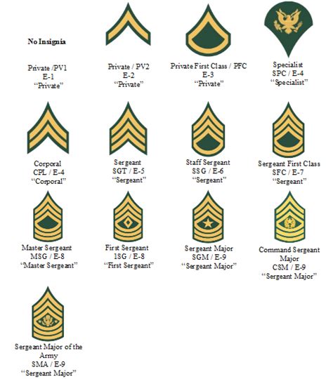 how long does it take to become a sergeant first class in the army